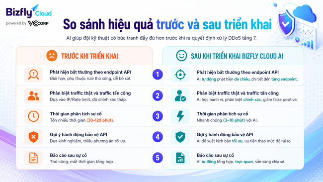 AI bảo vệ API khỏi DDoS tầng 7 - Ảnh 4.