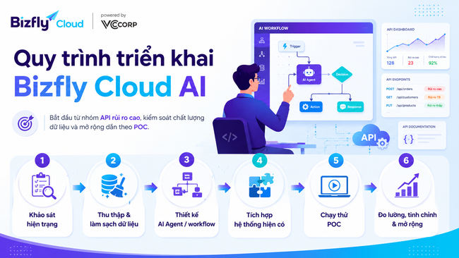 AI bảo vệ API khỏi DDoS tầng 7 - Ảnh 6.