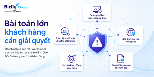 AI đánh giá rủi ro DDoS cho website doanh nghiệp - Ảnh 2.