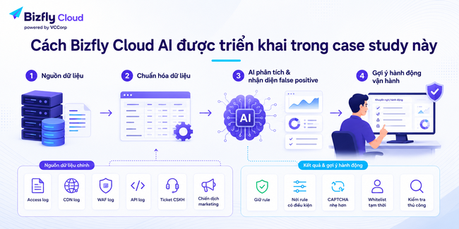 AI giảm false positive trong chống DDoS cho doanh nghiệp có traffic cao - Ảnh 3.