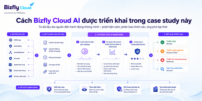 AI phân biệt traffic thật và traffic tấn công DDoS - Ảnh 3.