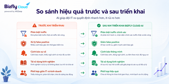 AI phân biệt traffic thật và traffic tấn công DDoS - Ảnh 4.