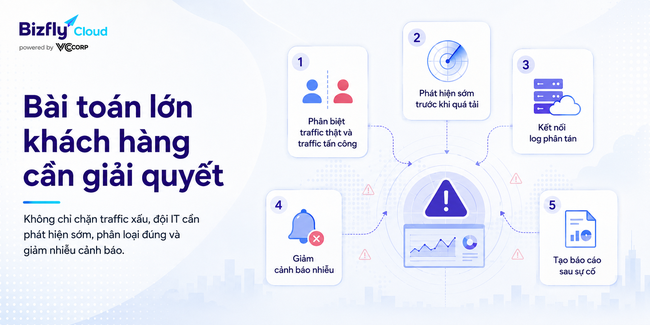 AI giúp đội IT phát hiện sớm tấn công DDoS trước khi hệ thống quá tải - Ảnh 2. AI giúp đội IT phát hiện sớm tấn công DDoS trước khi hệ thống quá tải - Ảnh 2.