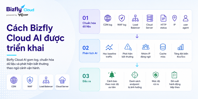 AI giúp đội IT phát hiện sớm tấn công DDoS trước khi hệ thống quá tải - Ảnh 3. AI giúp đội IT phát hiện sớm tấn công DDoS trước khi hệ thống quá tải - Ảnh 3.
