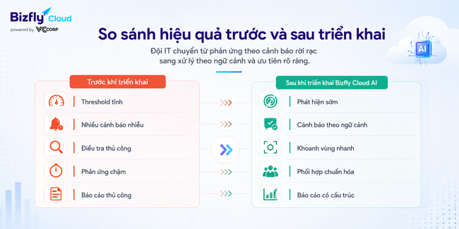 AI giúp đội IT phát hiện sớm tấn công DDoS trước khi hệ thống quá tải - Ảnh 4. AI giúp đội IT phát hiện sớm tấn công DDoS trước khi hệ thống quá tải - Ảnh 4.