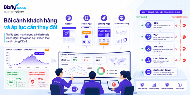 AI giúp tự động giảm thiểu tấn công DDoS - Ảnh 1.