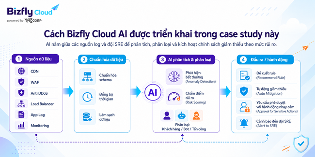 AI giúp tự động giảm thiểu tấn công DDoS - Ảnh 3.