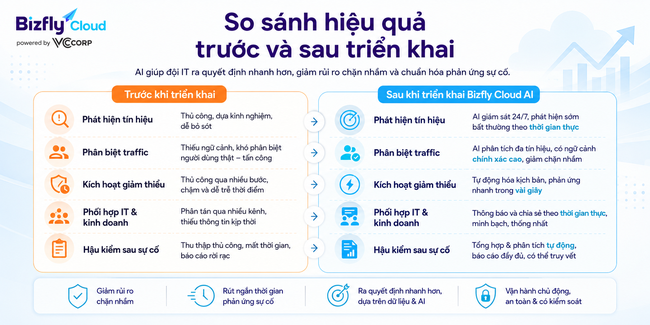 AI giúp tự động giảm thiểu tấn công DDoS - Ảnh 4.