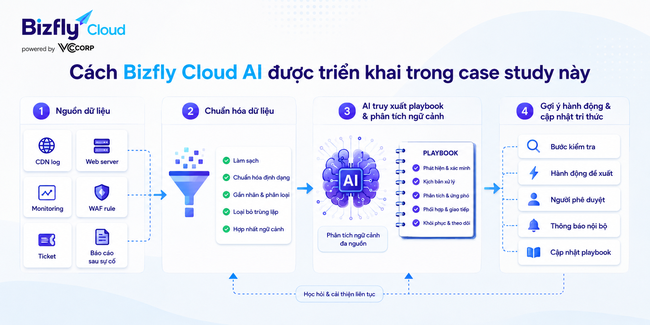 AI xây dựng playbook xử lý DDoS cho đội IT thương mại điện tử - Ảnh 3. AI xây dựng playbook xử lý DDoS cho đội IT thương mại điện tử - Ảnh 3.