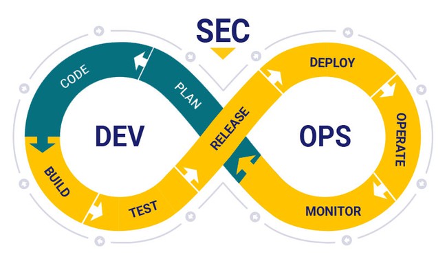 DevOps vs DevSecOps vs MLOps: Hiểu về sự phát triển phân phối software hiện đại - Ảnh 1.