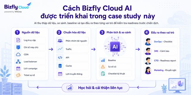 AI kiểm tra hạ tầng trước chiến dịch lớn cho doanh nghiệp thương mại điện tử - Ảnh 3. AI kiểm tra hạ tầng trước chiến dịch lớn cho doanh nghiệp thương mại điện tử - Ảnh 3.