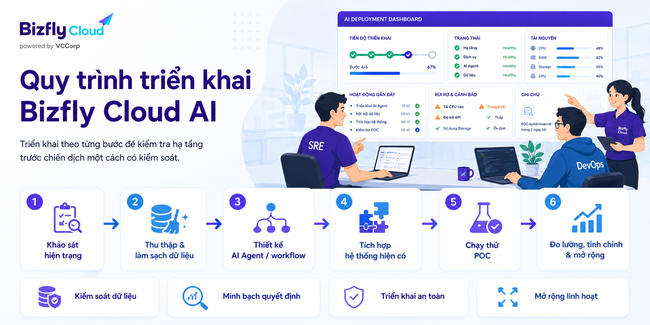 AI kiểm tra hạ tầng trước chiến dịch lớn cho doanh nghiệp thương mại điện tử - Ảnh 6. AI kiểm tra hạ tầng trước chiến dịch lớn cho doanh nghiệp thương mại điện tử - Ảnh 6.