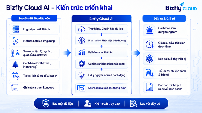AI hỗ trợ bảo trì dự đoán thiết bị Data Center cho đội SRE vận hành hạ tầng dữ liệu - Ảnh 2. AI hỗ trợ bảo trì dự đoán thiết bị Data Center cho đội SRE vận hành hạ tầng dữ liệu - Ảnh 2.