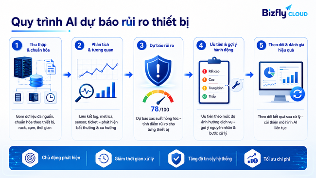 AI hỗ trợ bảo trì dự đoán thiết bị Data Center cho đội SRE vận hành hạ tầng dữ liệu - Ảnh 4. AI hỗ trợ bảo trì dự đoán thiết bị Data Center cho đội SRE vận hành hạ tầng dữ liệu - Ảnh 4.