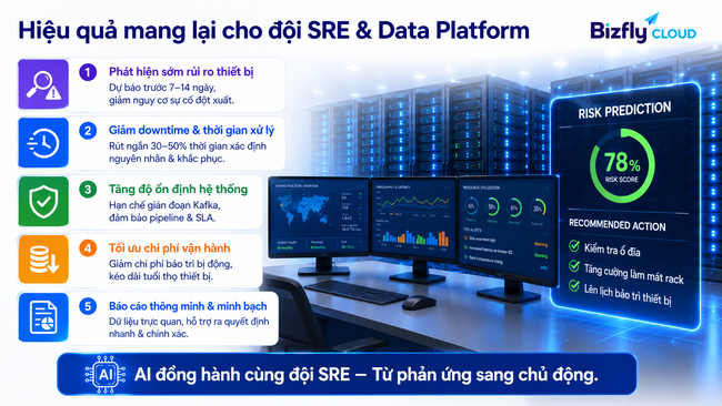 AI hỗ trợ bảo trì dự đoán thiết bị Data Center cho đội SRE vận hành hạ tầng dữ liệu - Ảnh 5. AI hỗ trợ bảo trì dự đoán thiết bị Data Center cho đội SRE vận hành hạ tầng dữ liệu - Ảnh 5.