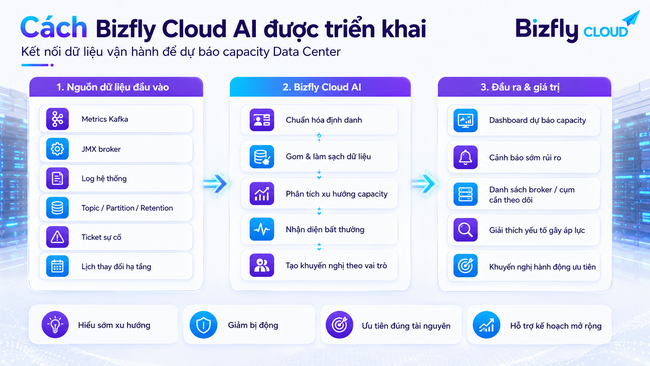 AI dự báo capacity Data Center - Ảnh 2.