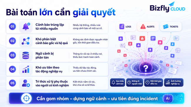 AI giảm nhiễu cảnh báo trong Data Center cho đội Data Platform và DevOps/SRE - Ảnh 1.