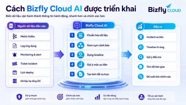AI giảm nhiễu cảnh báo trong Data Center cho đội Data Platform và DevOps/SRE - Ảnh 2.