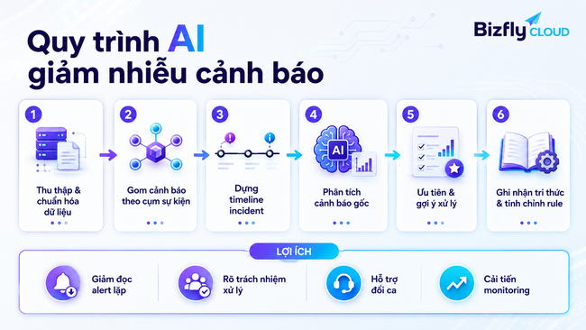AI giảm nhiễu cảnh báo trong Data Center cho đội Data Platform và DevOps/SRE - Ảnh 4.