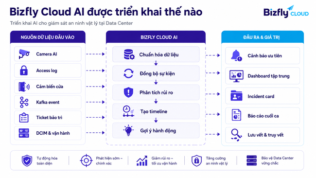 AI giám sát an ninh vật lý Data Center - Ảnh 2.