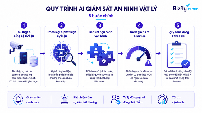 AI giám sát an ninh vật lý Data Center - Ảnh 4.