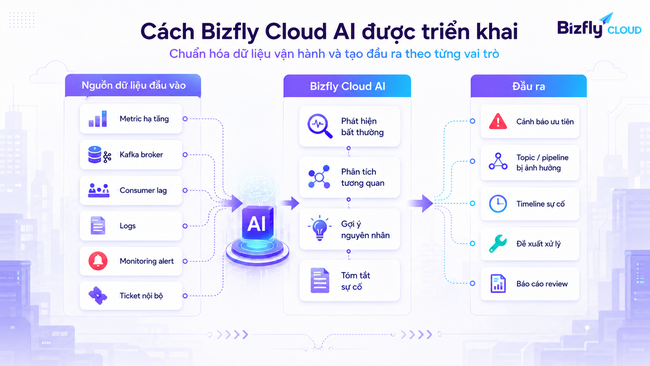 AI giám sát hiệu năng hạ tầng Cloud cho đội vận hành Kafka - Ảnh 2.