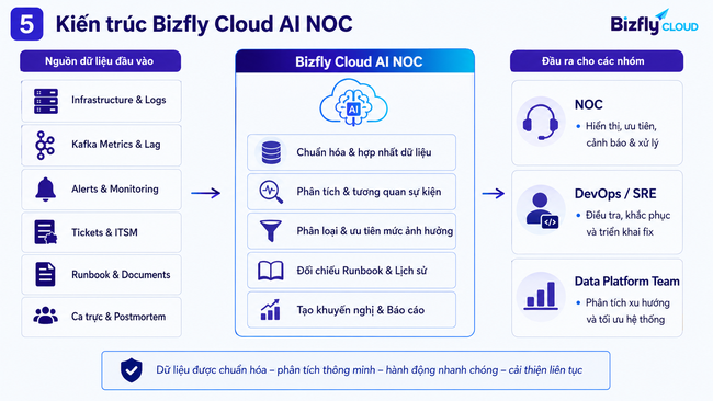 AI NOC cho Data Center - Ảnh 3. AI NOC cho Data Center - Ảnh 3.