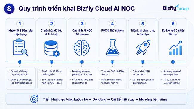AI NOC cho Data Center - Ảnh 6. AI NOC cho Data Center - Ảnh 6.