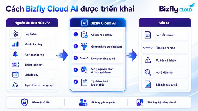 AI phân tích incident Data Center cho đội SRE vận hành Kafka - Ảnh 2.