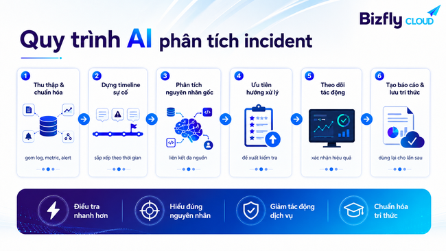 AI phân tích incident Data Center cho đội SRE vận hành Kafka - Ảnh 4.