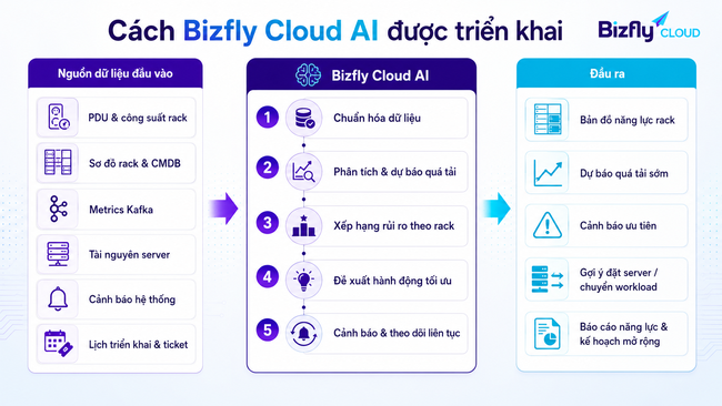 AI quản lý công suất rack trong Data Center cho đội vận hành Kafka - Ảnh 2.