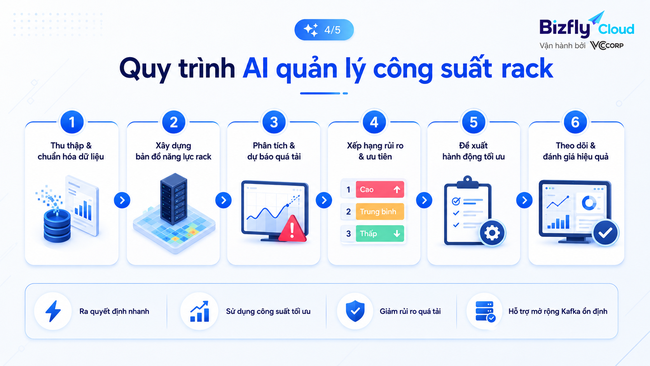 AI quản lý công suất rack trong Data Center cho đội vận hành Kafka - Ảnh 4.