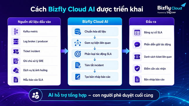 AI tạo báo cáo SLA Data Center tự động - Ảnh 2. AI tạo báo cáo SLA Data Center tự động - Ảnh 2.