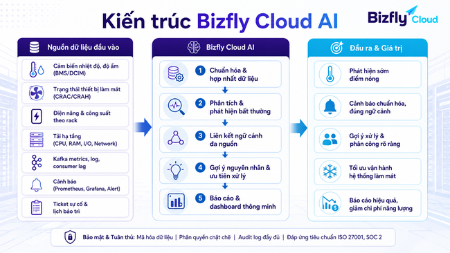 AI tối ưu hệ thống làm mát Data Center cho đội vận hành hạ tầng dữ liệu - Ảnh 2.