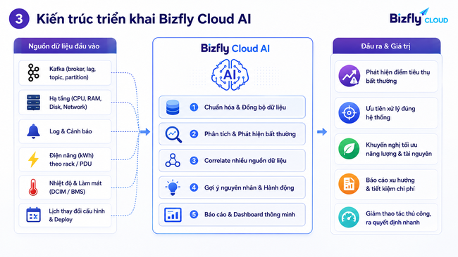 AI tối ưu năng lượng Data Center cho đội Data Platform và SRE vận hành Kafka - Ảnh 2.