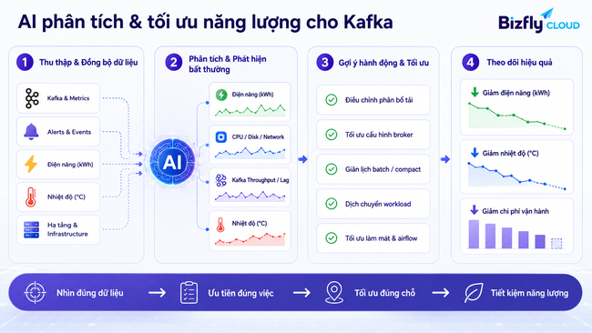 AI tối ưu năng lượng Data Center cho đội Data Platform và SRE vận hành Kafka - Ảnh 3.