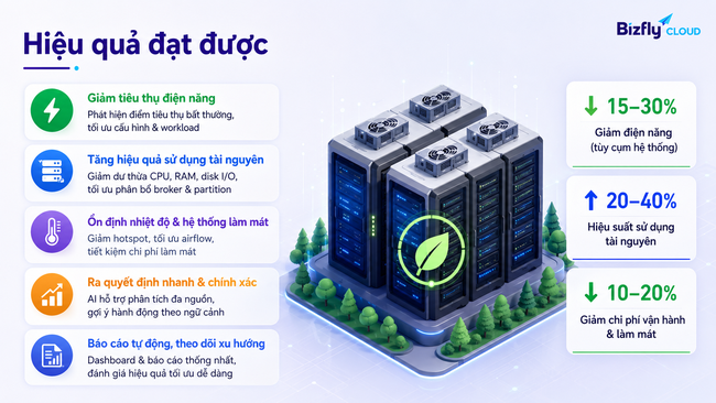 AI tối ưu năng lượng Data Center cho đội Data Platform và SRE vận hành Kafka - Ảnh 5.