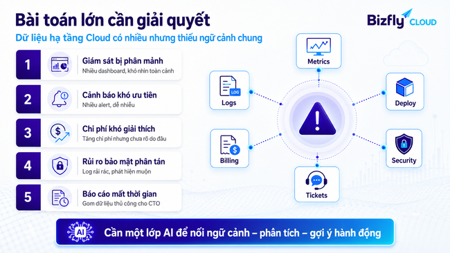 AI trong quản trị hạ tầng Cloud cho đội CTO, DevOps và Security - Ảnh 1.