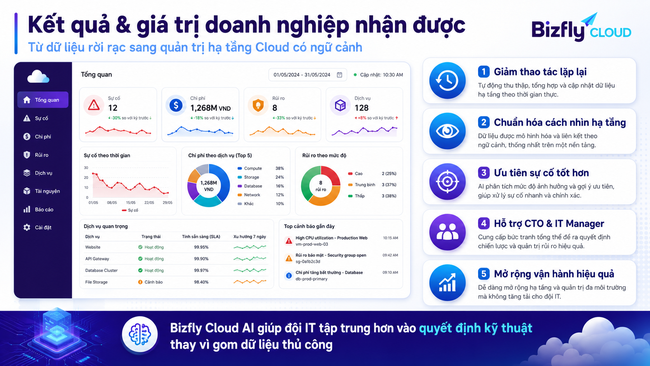 AI trong quản trị hạ tầng Cloud cho đội CTO, DevOps và Security - Ảnh 5.