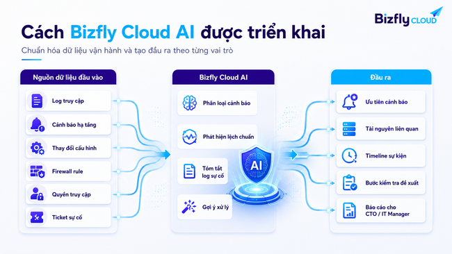 AI hỗ trợ bảo mật hạ tầng Cloud cho đội IT vận hành nhiều hệ thống - Ảnh 2.