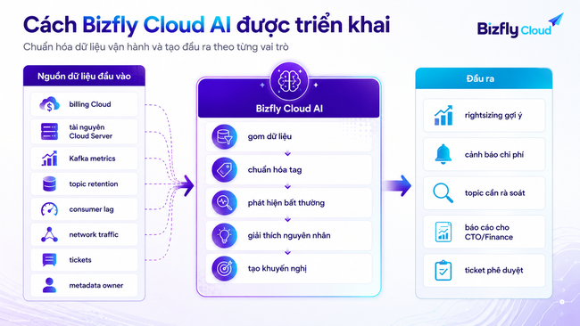 AI FinOps cho hạ tầng Cloud: Khi đội Data Platform và DevOps kiểm soát chi phí Kafka - Ảnh 2.