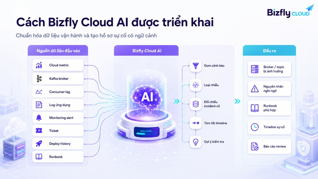 AI hỗ trợ phân tích sự cố hạ tầng Cloud cho đội DevOps/SRE vận hành Kafka - Ảnh 2.