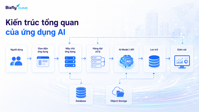 Công cụ AI đang viral cần hạ tầng gì để chạy thật? - Ảnh 2.