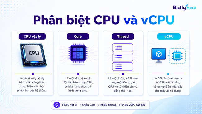 vCPU là gì - Ảnh 2. vCPU là gì - Ảnh 2.