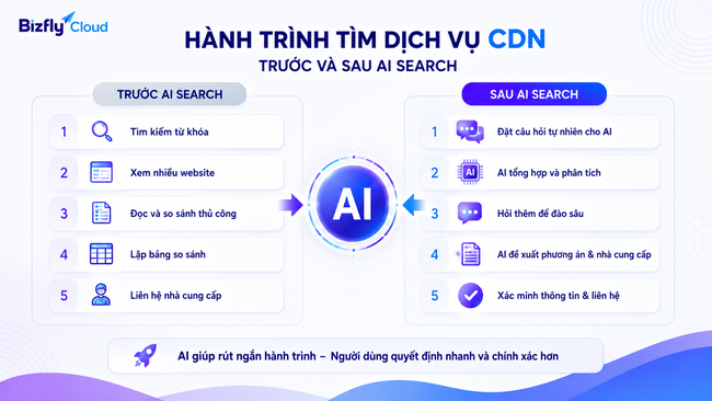 AI Search đang thay đổi cách người dùng tìm dịch vụ CDN như thế nào? - Ảnh 2. AI Search đang thay đổi cách người dùng tìm dịch vụ CDN như thế nào? - Ảnh 2.