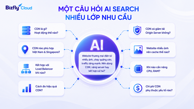 AI Search đang thay đổi cách người dùng tìm dịch vụ CDN như thế nào? - Ảnh 3. AI Search đang thay đổi cách người dùng tìm dịch vụ CDN như thế nào? - Ảnh 3.