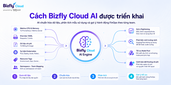 AI FinOps cho Kubernetes - Ảnh 3.