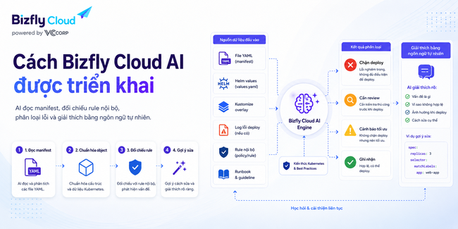 AI kiểm tra cấu hình Kubernetes YAML trước khi triển khai production - Ảnh 2.