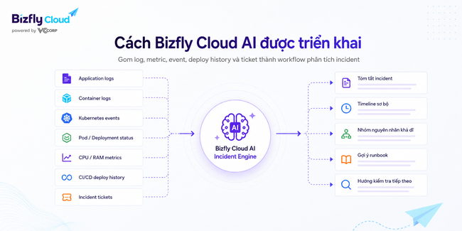 AI Phân tích incident Kubernetes cho đội DevOps/SRE - Ảnh 3.