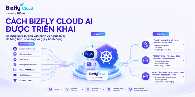 AI phân tích lỗi Pod trong Kubernetes cho đội DevOps/SRE  - Ảnh 3.